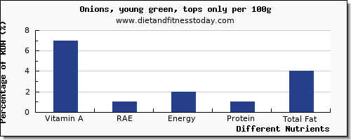 chart to show highest vitamin a, rae in vitamin a in onions per 100g